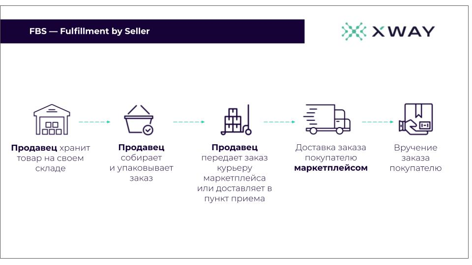 Схемы работы с маркетплейсами кроме fbo и fbs которые бывают